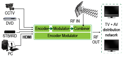 DVB-T Modulator Schematic